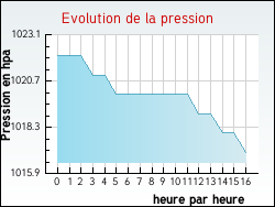 Evolution de la pression de la ville Avondance