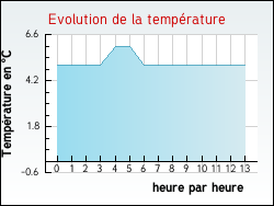 Evolution de la temp�rature de la ville de Avondance