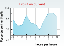 Evolution du vent de la ville Avondance