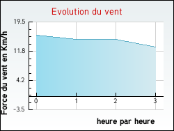 Evolution du vent de la ville Avondance