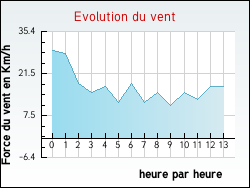 Evolution du vent de la ville Avondance