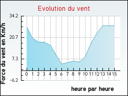 Evolution du vent de la ville Avondance