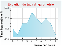 Evolution du taux d'hygromtrie de la ville Avoriaz