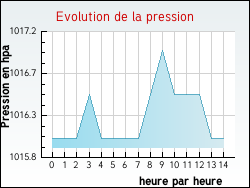 Evolution de la pression de la ville Avoriaz
