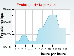 Evolution de la pression de la ville Avoriaz