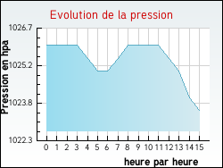 Evolution de la pression de la ville Avoriaz
