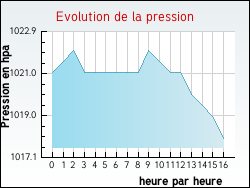 Evolution de la pression de la ville Avoriaz