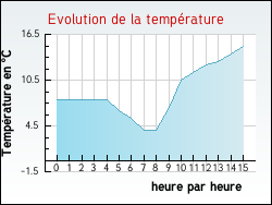 Evolution de la temp�rature de la ville de Avoriaz