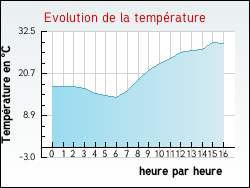 Evolution de la temp�rature de la ville de Avoriaz
