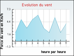 Evolution du vent de la ville Avoriaz