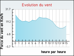 Evolution du vent de la ville Avoriaz