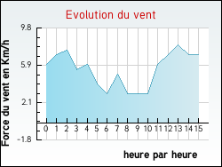 Evolution du vent de la ville Avoriaz