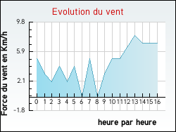 Evolution du vent de la ville Avoriaz