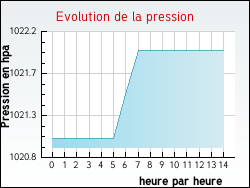 Evolution de la pression de la ville Avot