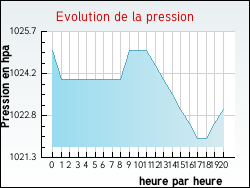 Evolution de la pression de la ville Avot