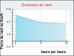Evolution du vent de la ville Avot