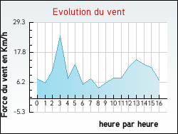 Evolution du vent de la ville Avot