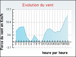 Evolution du vent de la ville Avot