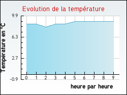 Evolution de la temp�rature de la ville de Avoudrey