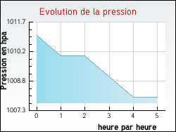 Evolution de la pression de la ville Avrainville