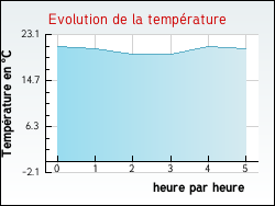 Evolution de la temprature de la ville de Avrainville
