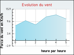 Evolution du vent de la ville Avrainville