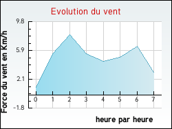 Evolution du vent de la ville Avrainville