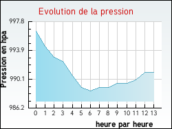 Evolution de la pression de la ville Avrainville