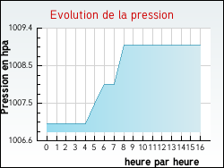 Evolution de la pression de la ville Avrainville