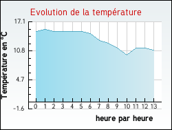 Evolution de la temprature de la ville de Avrainville