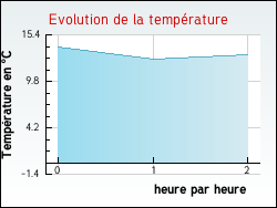 Evolution de la temp�rature de la ville de Avrainville