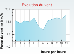 Evolution du vent de la ville Avrainville