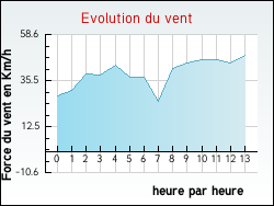 Evolution du vent de la ville Avrainville