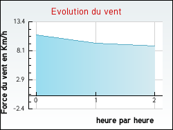 Evolution du vent de la ville Avrainville