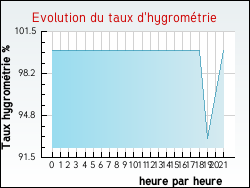 Evolution du taux d'hygromtrie de la ville Avrainville