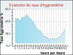 Evolution du taux d'hygrom�trie de la ville Avrainville