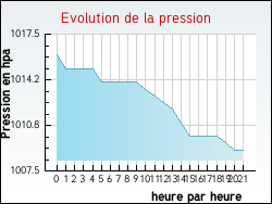 Evolution de la pression de la ville Avrainville