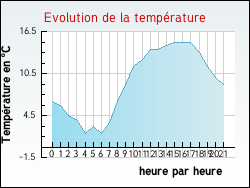 Evolution de la temp�rature de la ville de Avrainville