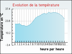 Evolution de la temp�rature de la ville de Avrainville