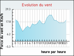 Evolution du vent de la ville Avrainville