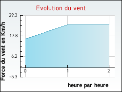 Evolution du vent de la ville Avrainville