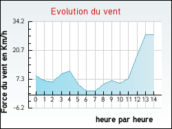 Evolution du vent de la ville Avranches