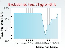 Evolution du taux d'hygrom�trie de la ville Avranville