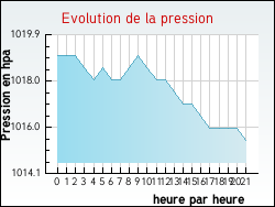 Evolution de la pression de la ville Avranville