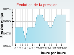 Evolution de la pression de la ville Avranville