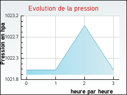 Evolution de la pression de la ville Avranville