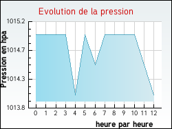 Evolution de la pression de la ville Avranville