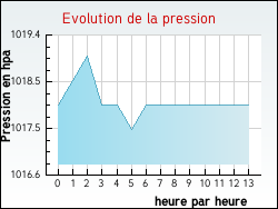 Evolution de la pression de la ville Avranville