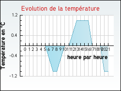 Evolution de la temp�rature de la ville de Avranville