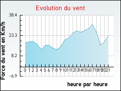 Evolution du vent de la ville Avranville